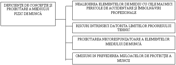 Text Box: OMISIUNI IN PREVEDEREA MIJLOACELOR DE PROTECTIE A MUNCII